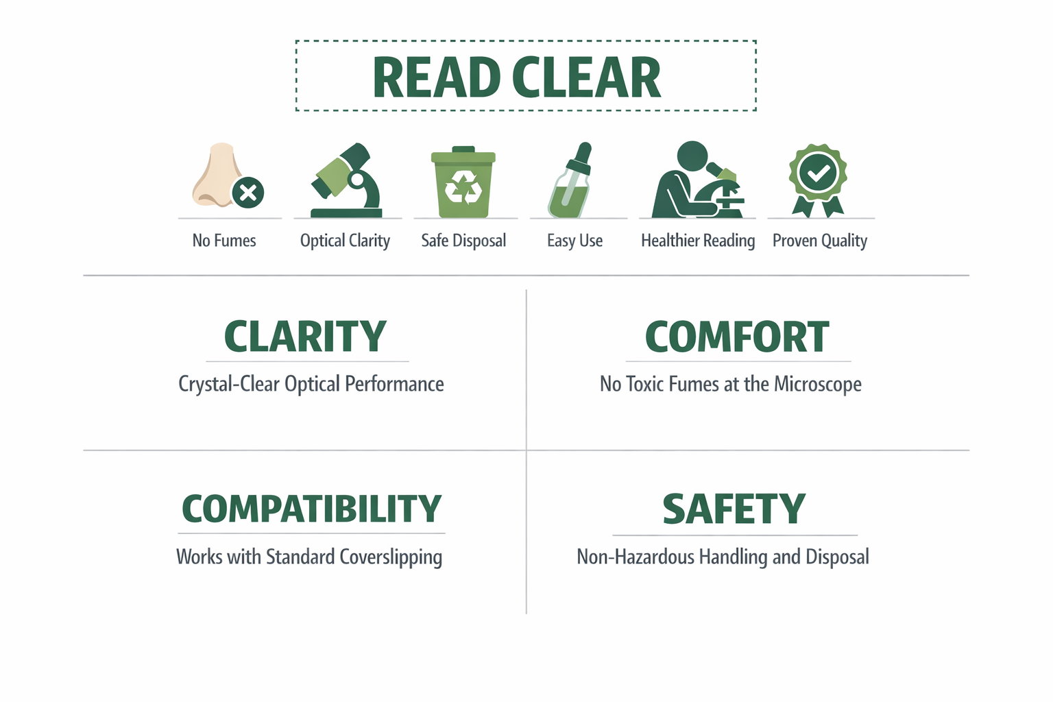An informational graphic titled "Read Clear" emphasizing the benefits of a microscope with icons for no fumes, optical clarity, safe disposal, easy use, healthier reading, and proven quality. Sections highlight clarity as crystal-clear optical performance, comfort with no toxic fumes at the microscope, compatibility working with standard coverslipping, and safety as non-hazardous handling and disposal.