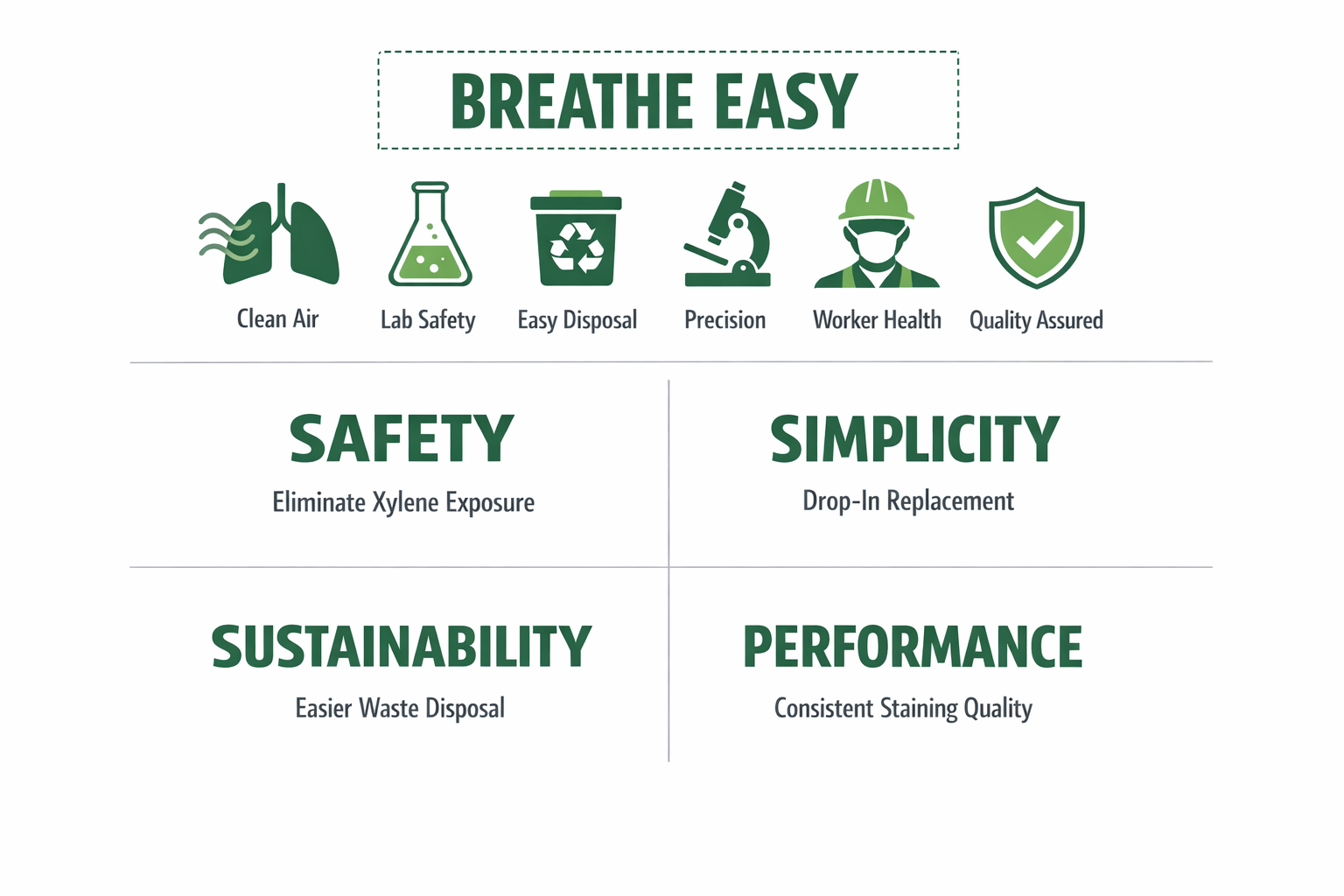 Infographic titled 'Breathe Easy' with icons representing clean air, lab safety, easy disposal, precision, worker health, and quality assurance. It includes sections on safety, emphasizing eliminating xylene exposure; simplicity, with drop-in replacement; sustainability, for easier waste disposal; and performance, ensuring consistent staining quality.