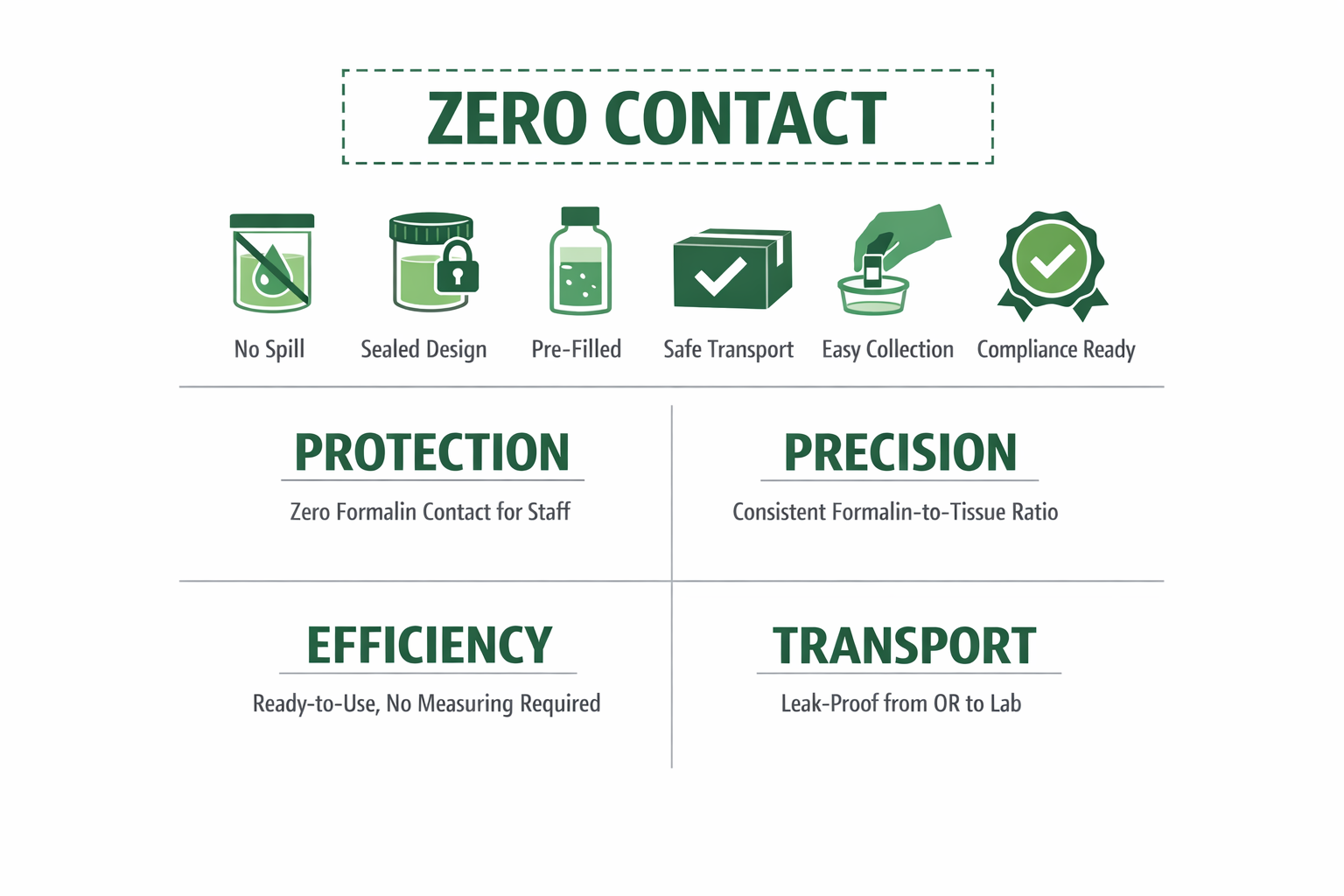 Infographic titled 'Zero Contact' with icons and text outlining features such as no spill, sealed design, pre-filled, safe transport, easy collection, and compliance ready. It emphasizes protection with zero formalin contact for staff, precision with consistent formalin-to-tissue ratio, efficiency as ready-to-use without measuring, and transport that is leak-proof from OR to lab.