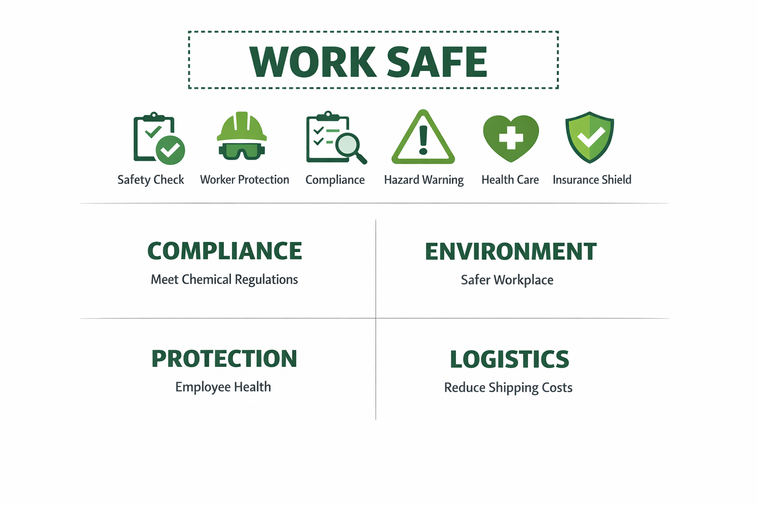 A safety infographic titled 'Work Safe' with icons representing safety checks, worker protection, compliance, hazard warning, health care, and insurance shield. It emphasizes compliance with chemical regulations, a safer workplace environment, employee health protection, and reducing shipping costs.