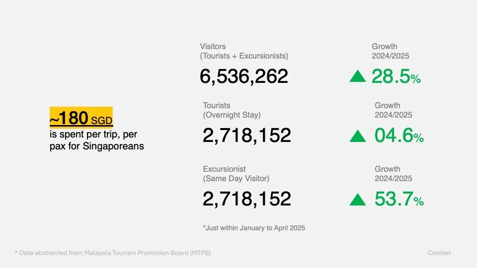  with roughly 180 SGD spent per trip, per pax.