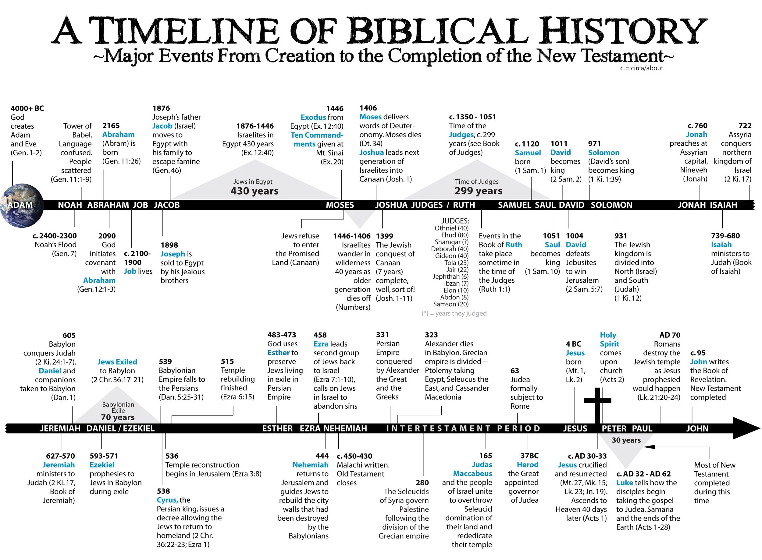 Bible Timeline - Episode(s) 003, OT019