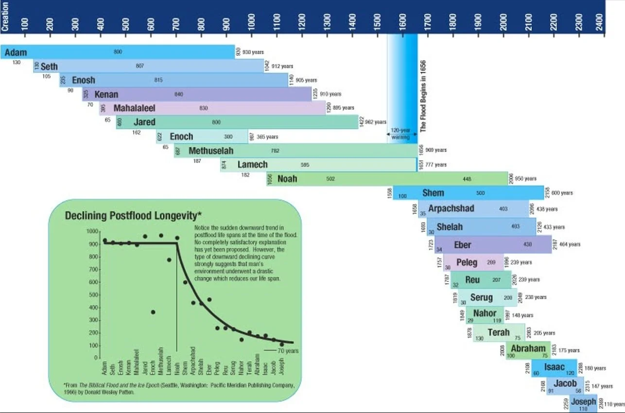 S5-GEN251 - Genealogy chart from Genesis Chapter 5