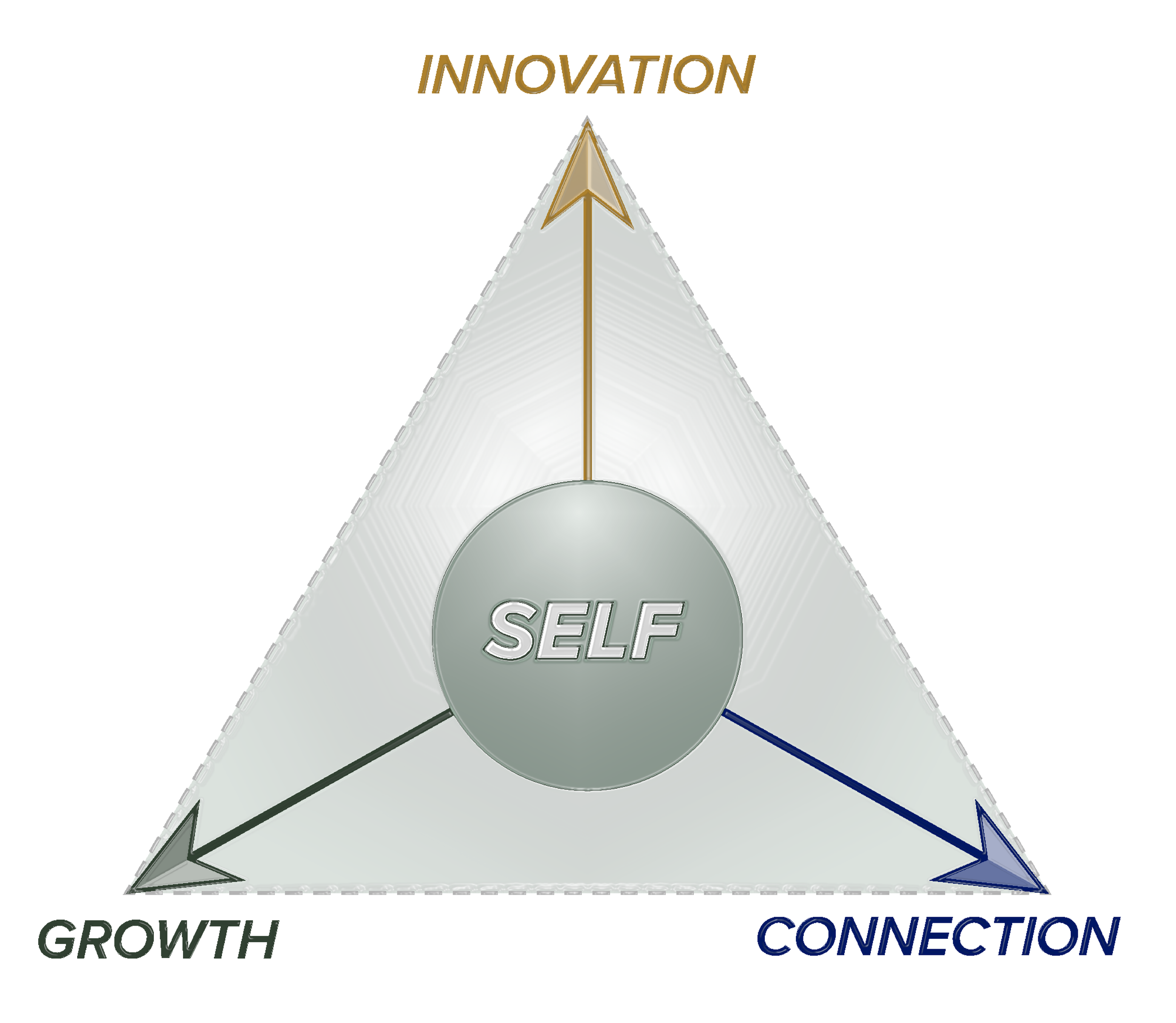 Diagram showing a triangle with three points labeled Innovation at the top, Growth at the bottom left, and Connection at the bottom right. In the center is a circle with the word Self. Arrows connect the points to the center, representing relationships among innovation, growth, connection, and self.