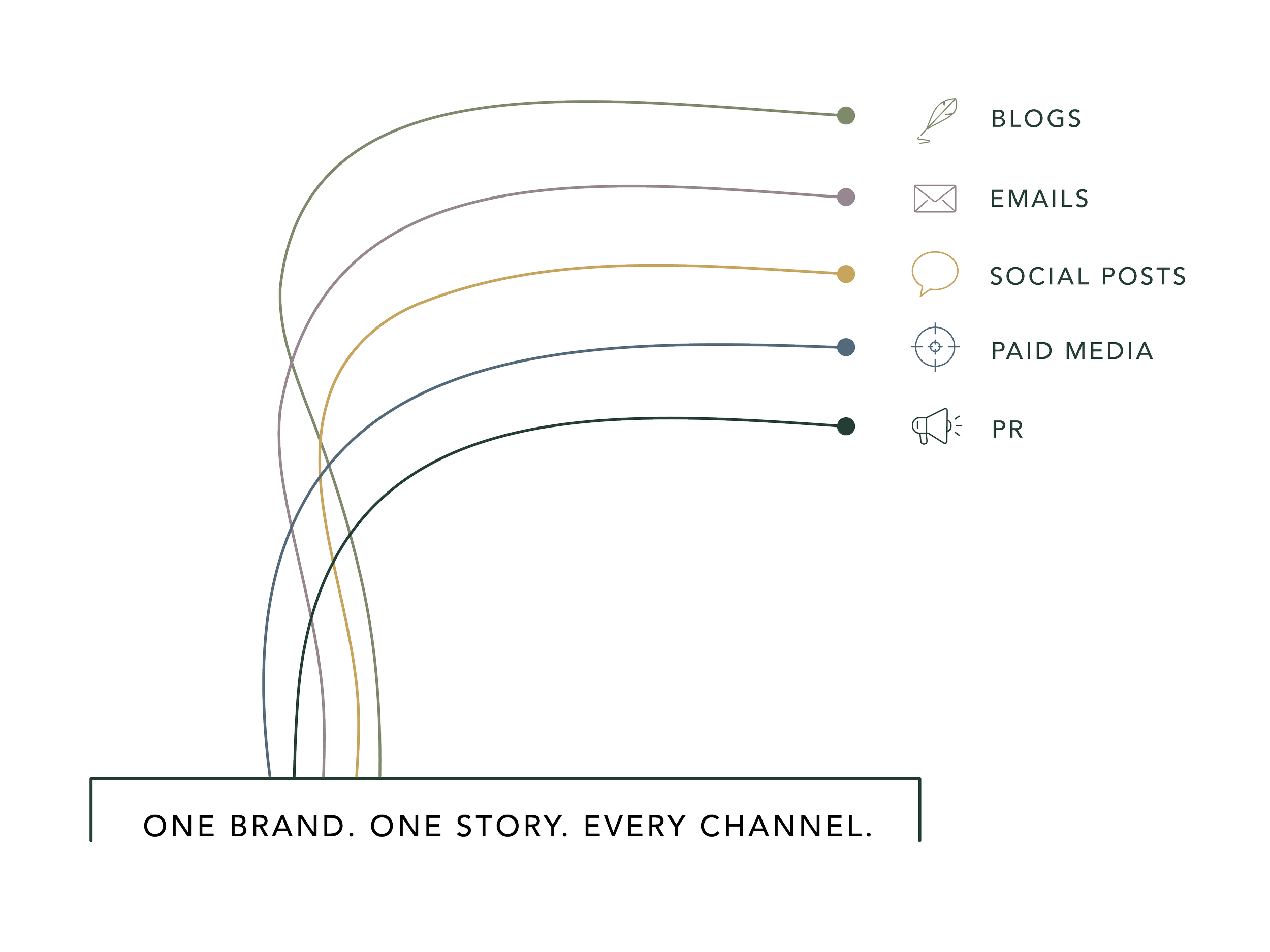 A branding strategy diagram featuring five interconnected categories: Blogs, Emails, Social Posts, Paid Media, and PR, with a slogan at the bottom: 'One Brand. One Story. Every Channel.'