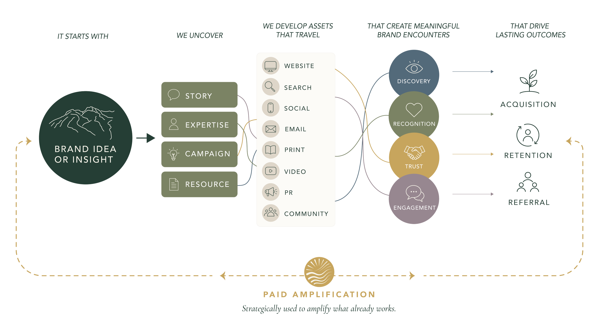 Infographic illustrating brand development process from idea to meaningful lasting outcomes, including stages like story, expertise, campaign, resource, and various engagement channels leading to discovery, recognition, trust, and other brand actions.