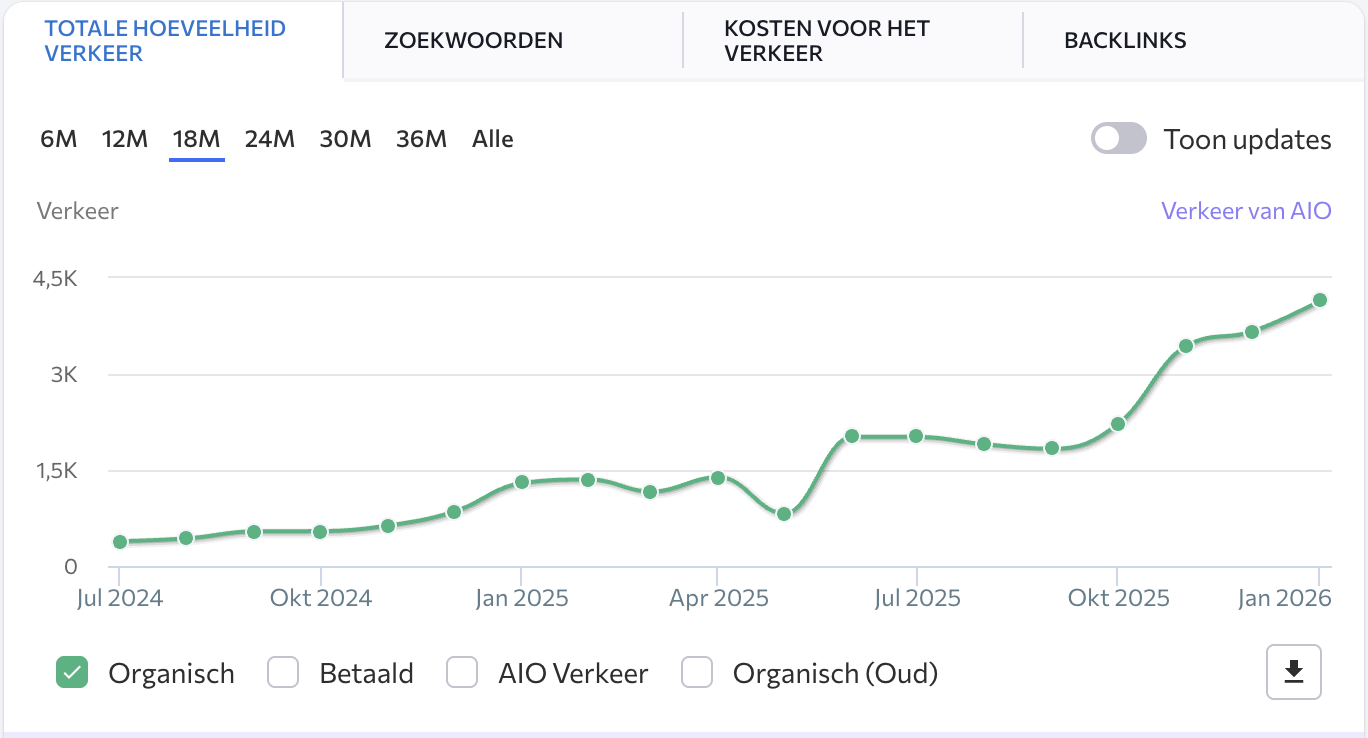 Seo resultaten Tinttotaal