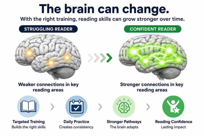 Online Reading Tutor - Dyslexia Training App
