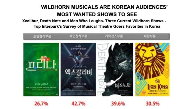 WILDHORN MUSICALS ARE KOREAN AUDIENCES’MOST WANTED SHOWS TO SEE