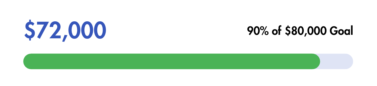 A progress bar showing $72,000 raised, which is 90% of a $80,000 goal.