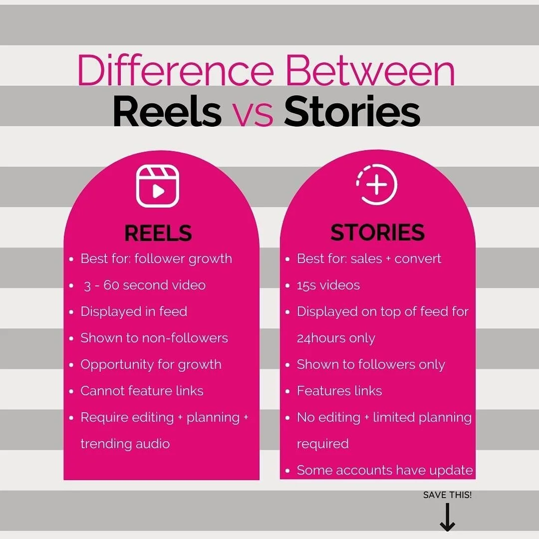 Who hates making reels? What about consistent story sharing&hellip; do you dislike that? Anyone&hellip;???

Welp, hate to break it to you, but doing both of these things offer value to your biz.😆

We would definitely encourage you to post reels AND 