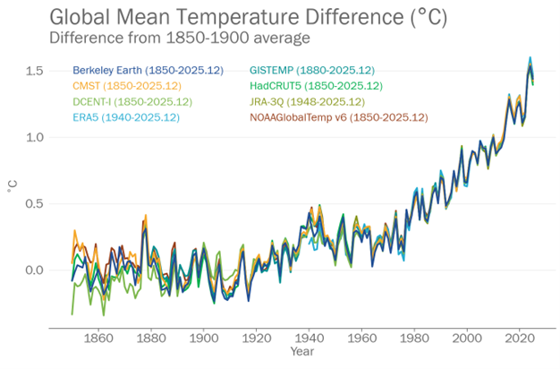 WMO confirms 2025 was one of warmest years on record