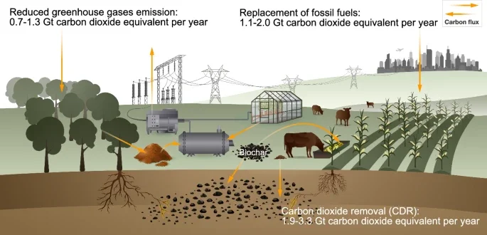 Estimates vary but credible evidence points to gigaton-scale climate change mitigation potential of biochar