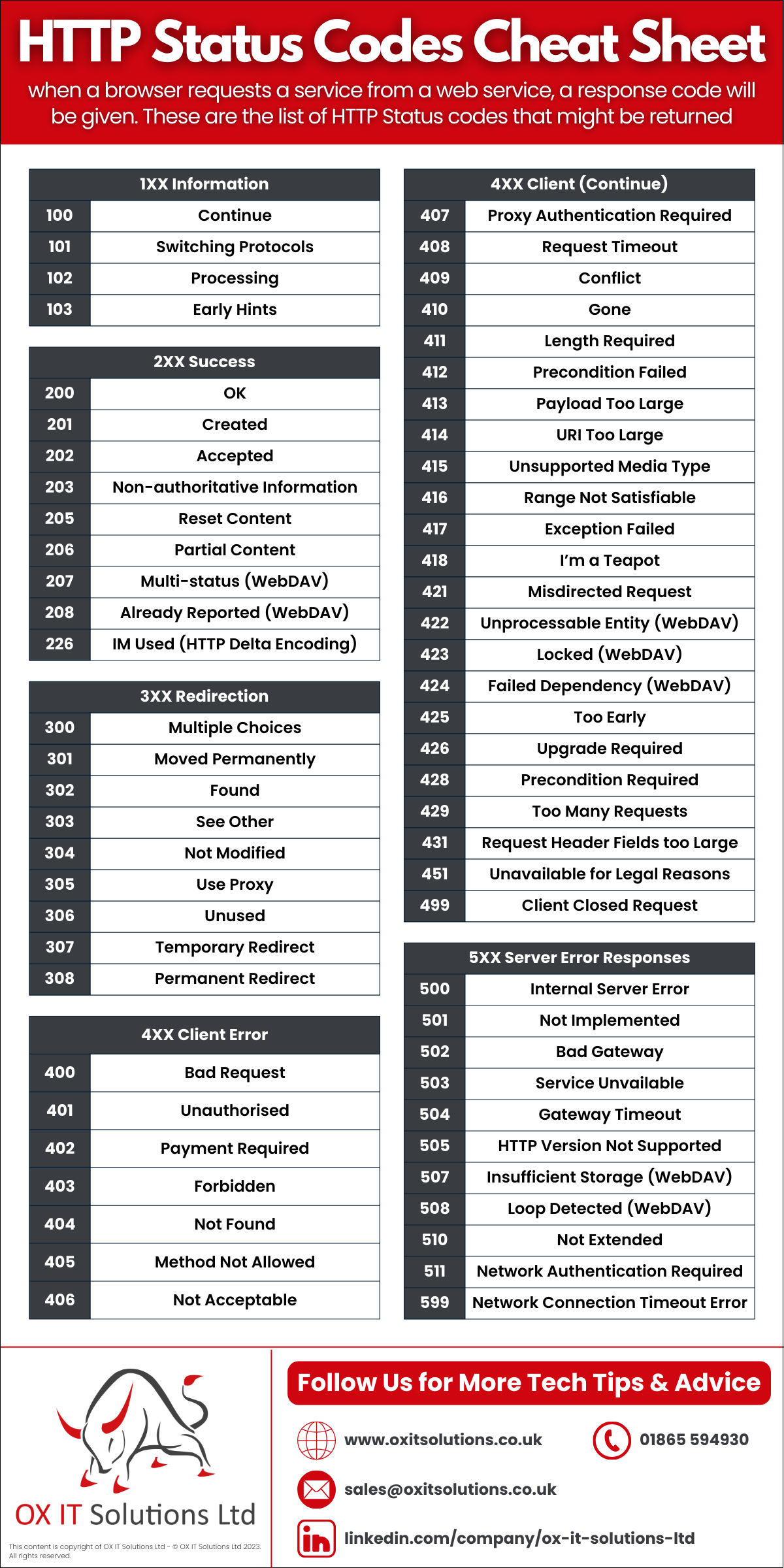 HTTP Status Codes