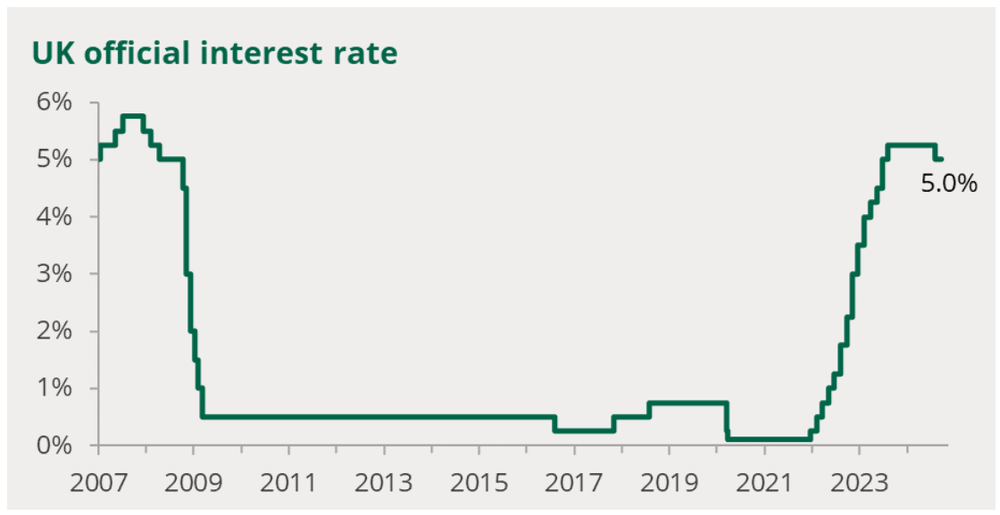 Bank of England Base Rate remains at 5% — GDA Financial Partners