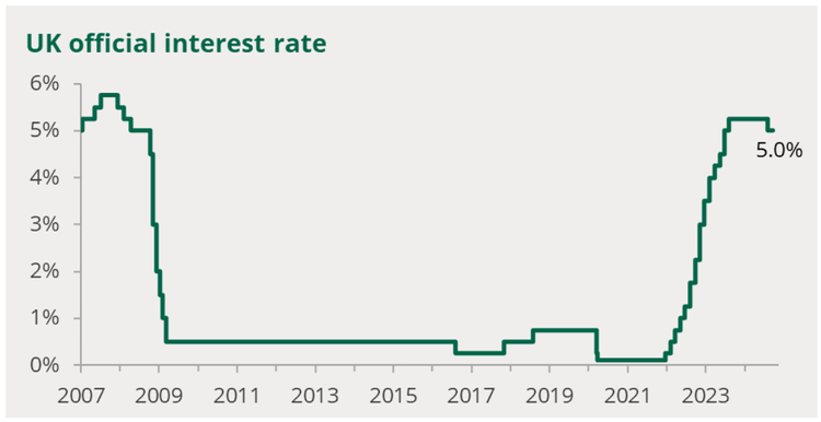 Bank of England Base Rate remains at 5% — GDA Financial Partners