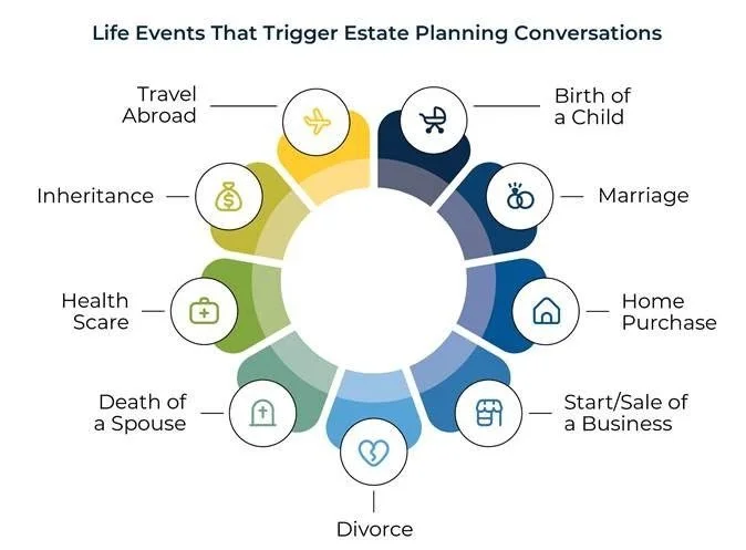 Life doesn't stand still... and neither should your estate plan.