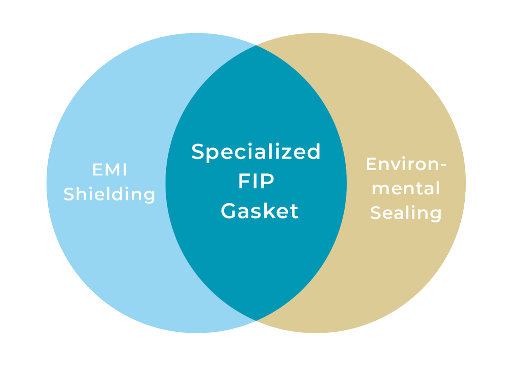 EMI & Environmental Shielding FormInPlace Dispensed Gasket (FIP