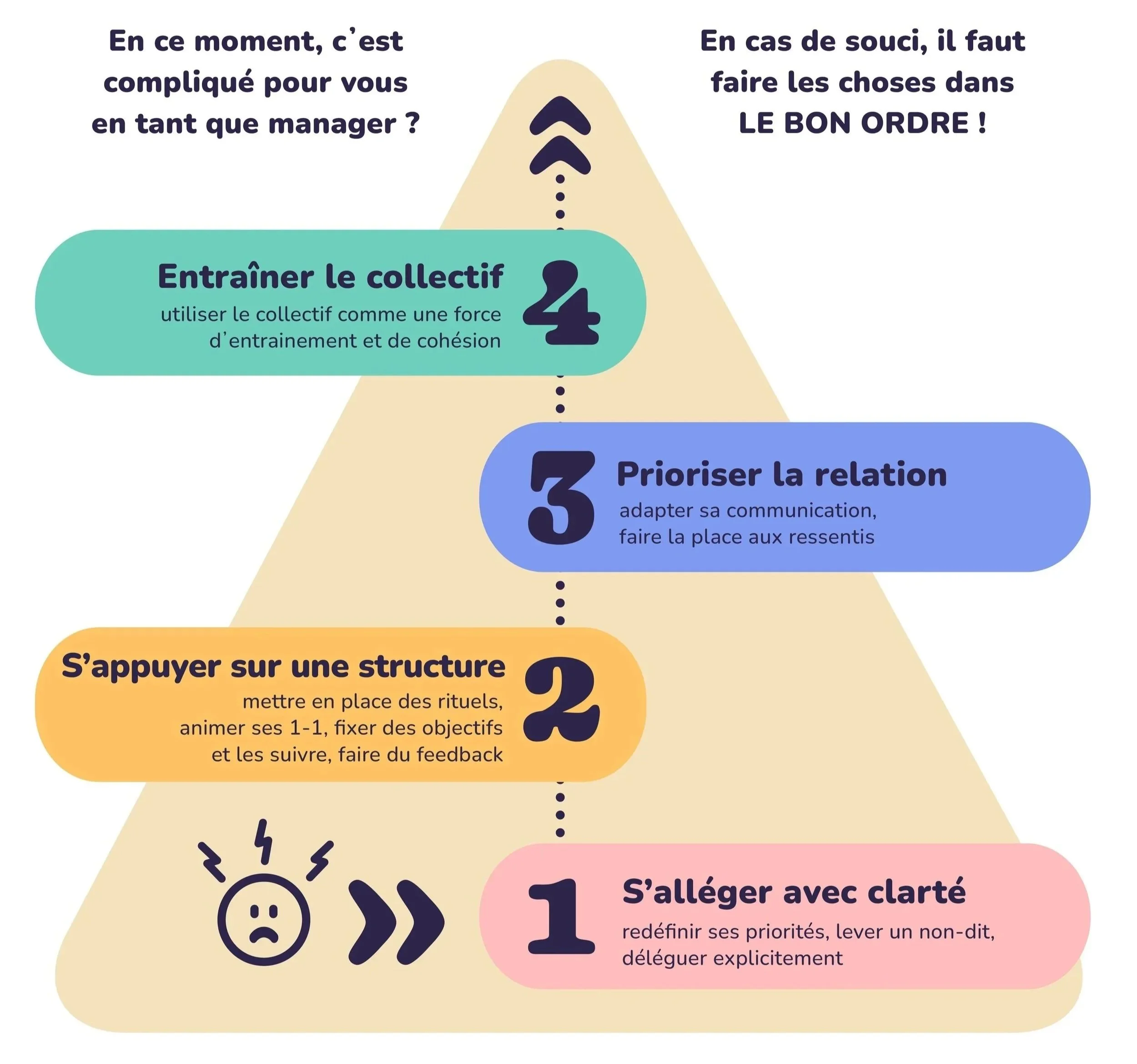 La pyramide de la récupération managériale