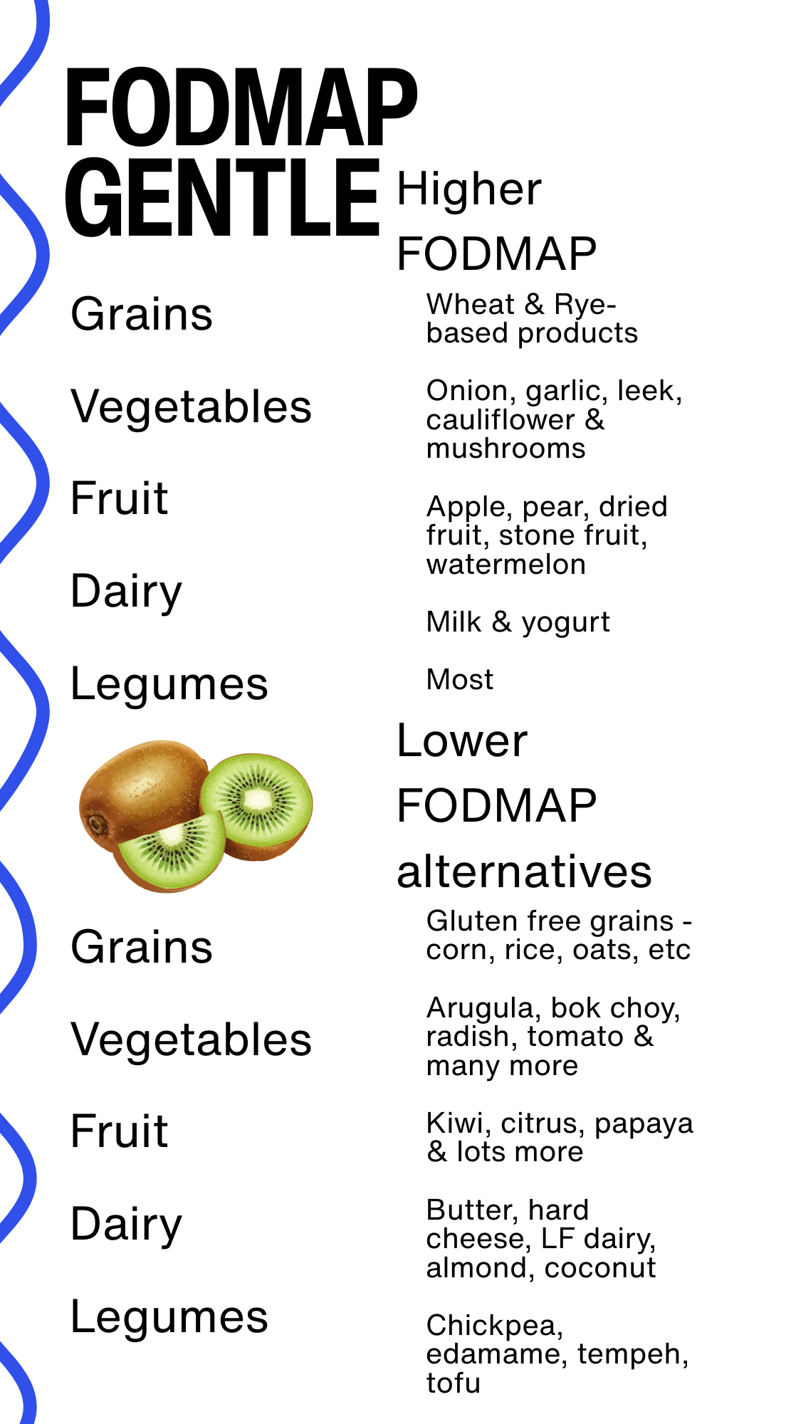 A table graphic with the foods listed for the standar foods to eliminate or reduce for a low fodmap "gentle" plan and  some low FODMAP alternatives