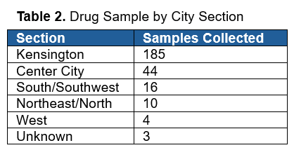 A table showing the number of samples collected in each Philadelphia neighborhood. Most samples were collected in Kensington.