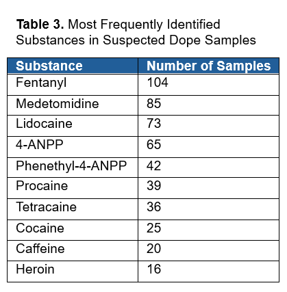 A table listing the most frequently identified substances in the suspected dope samples. Fentanyl was the most frequent, followed by medetomidine and lidocaine.
