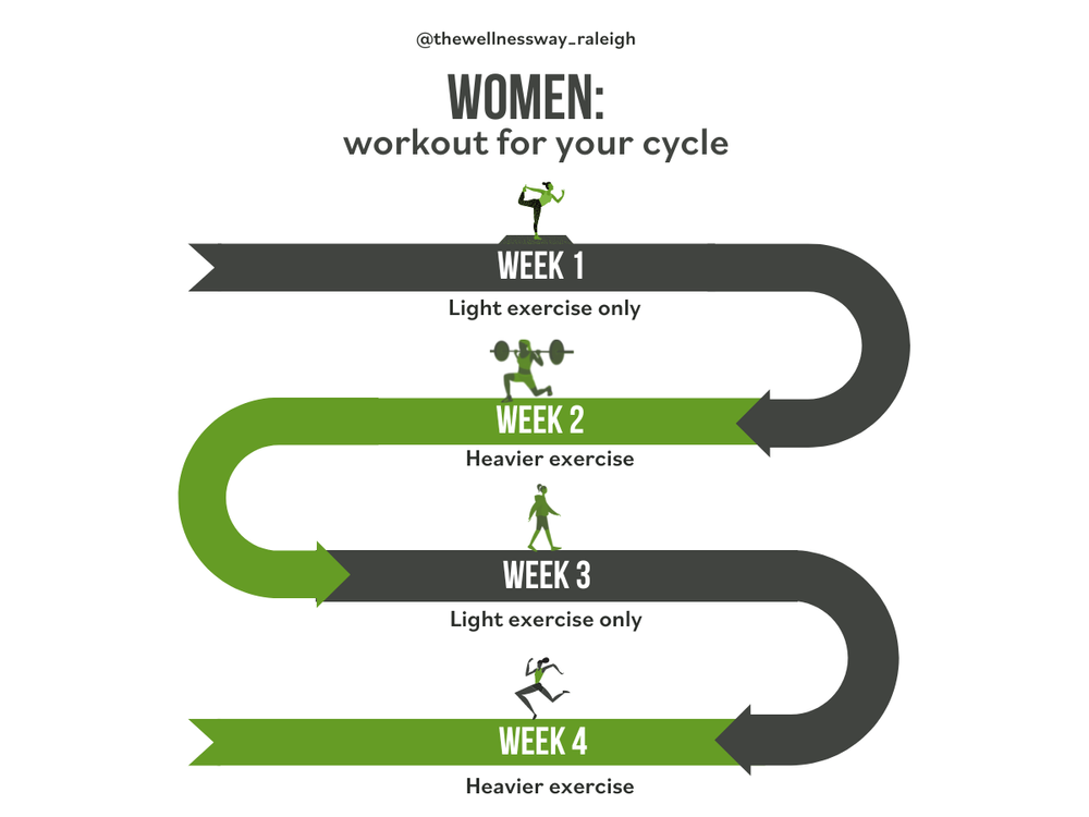 Working Out for your Cycle — The Wellness Way Raleigh