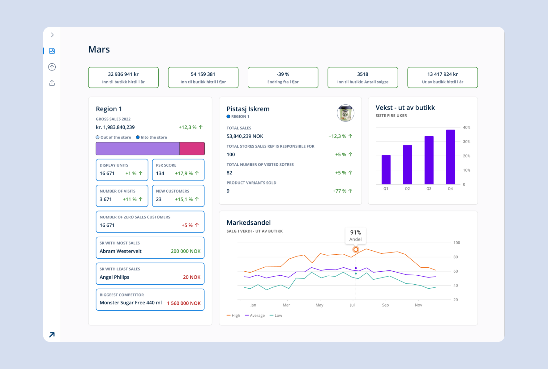 Dashboard data visualization