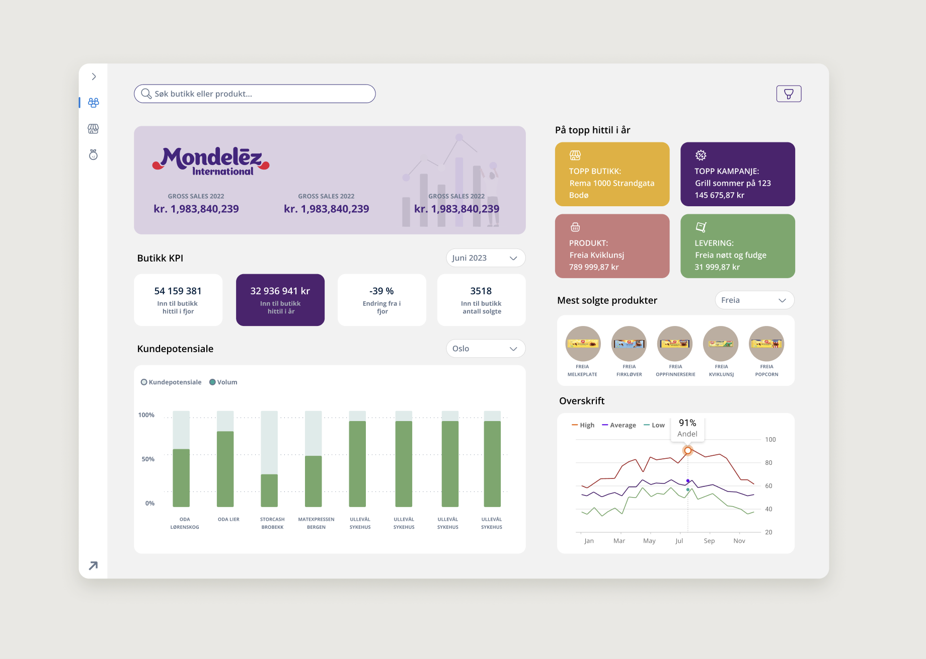 CRM dashboard KAM rapport