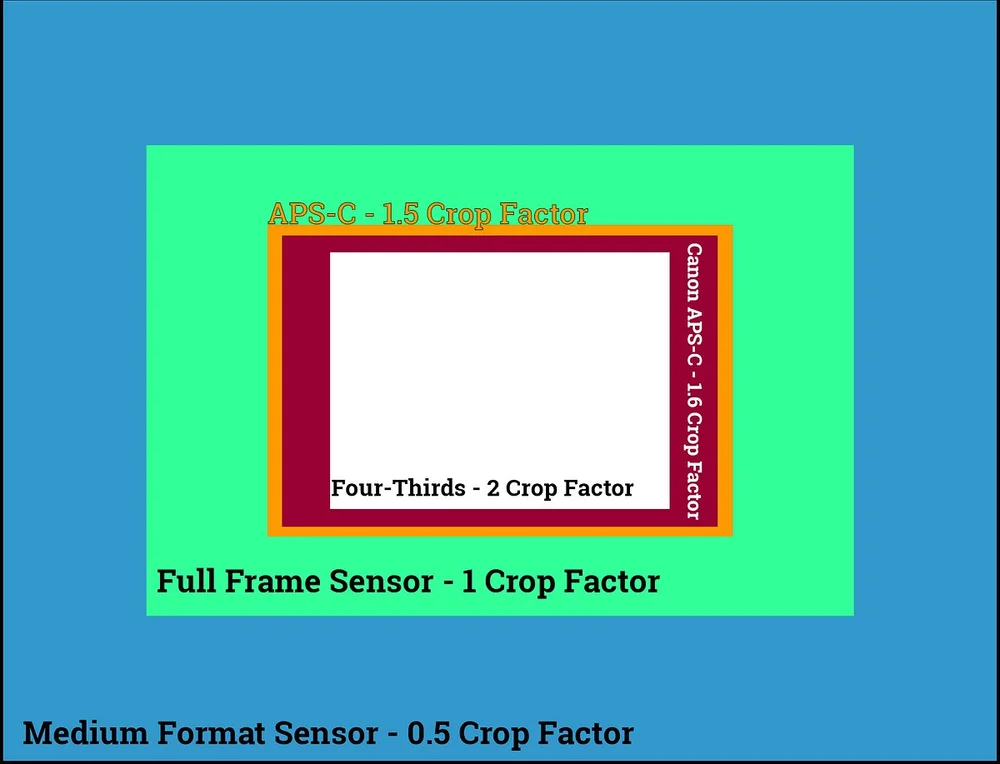 What is Sensor Size and Why does it Matter? Travel and Adventure