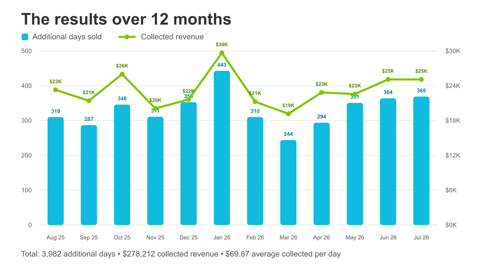 BFA additional care days sold and collected revenue over 12 months.