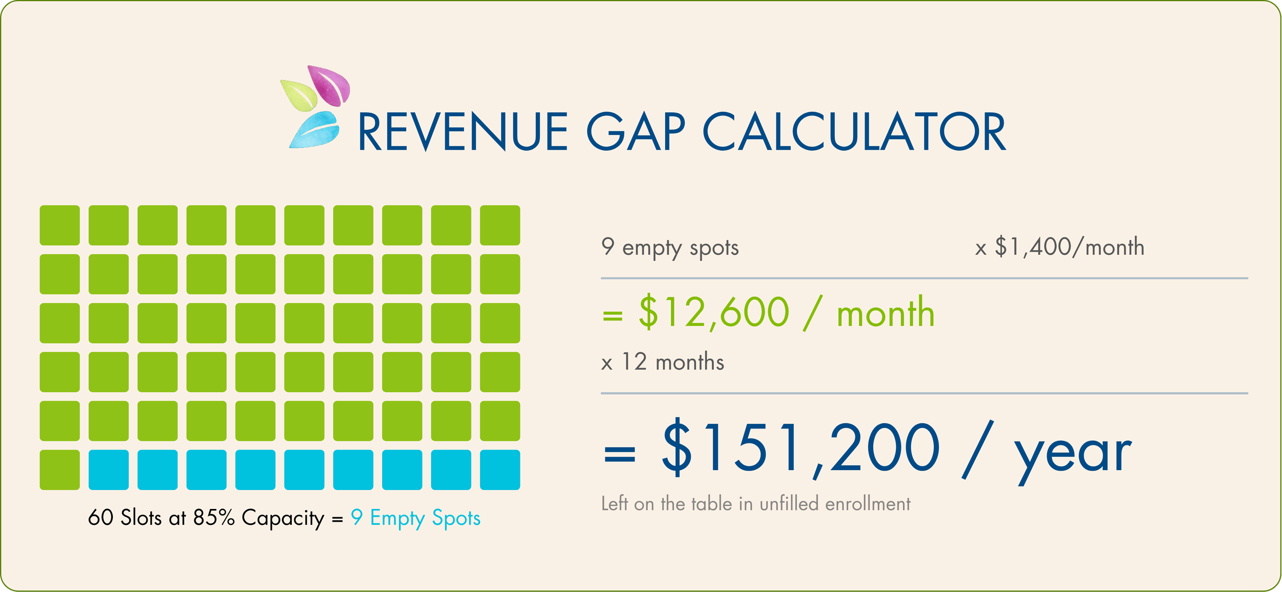 Infographic showing 60 enrollment slots at 85% capacity with 9 empty spots highlighted, calculating $12,600 per month times 12 months equals $151,200 per year in lost childcare revenue — CareDay