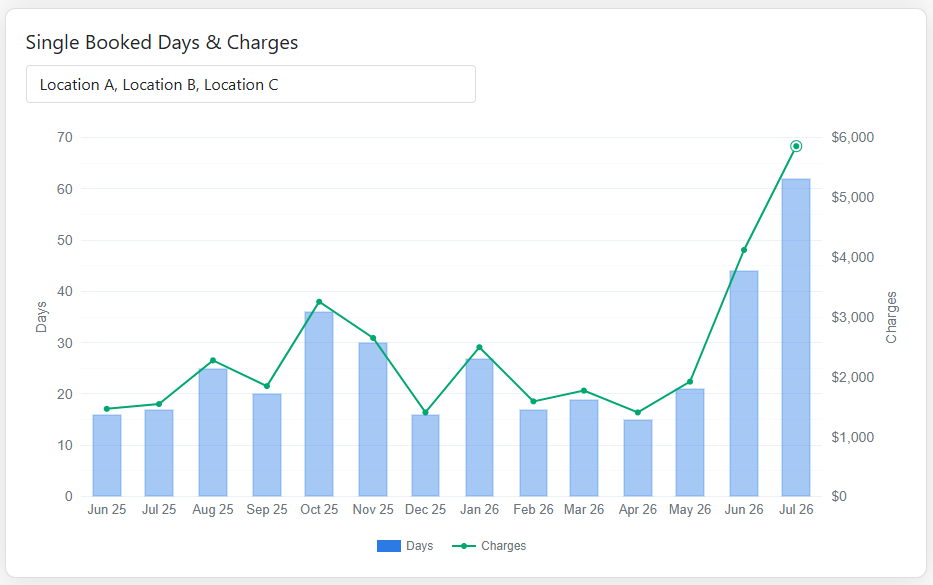 CareDay Single Booked Days and Charges report showing growth in additional childcare days booked