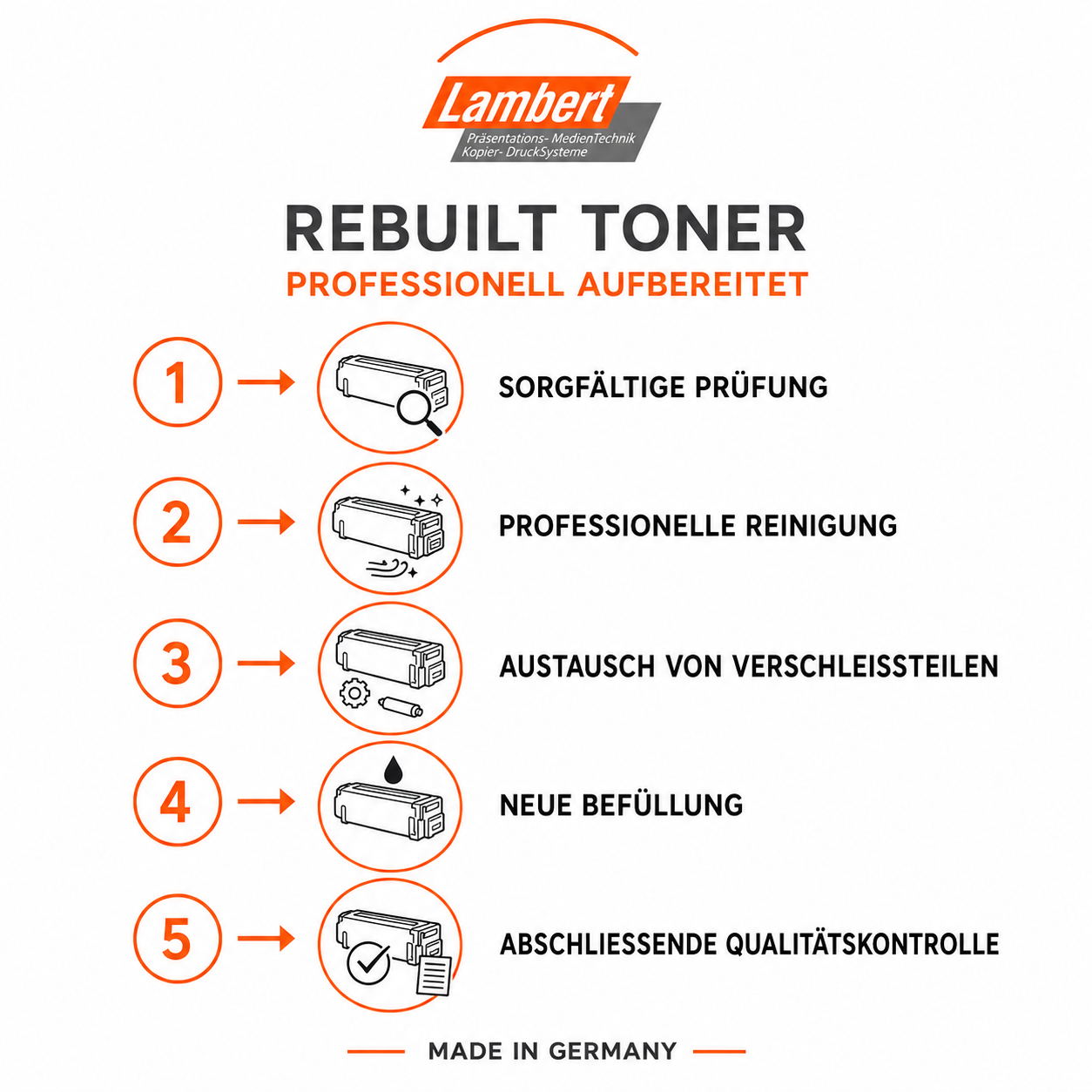 Fünf Schritte der professionellen Aufbereitung von Rebuilt Toner: Prüfung, Reinigung, Austausch von Verschleißteilen, Befüllung und Qualitätskontrolle.