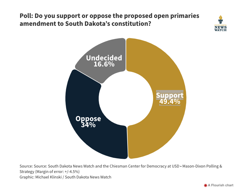 Campaign News — South Dakota Open Primaries
