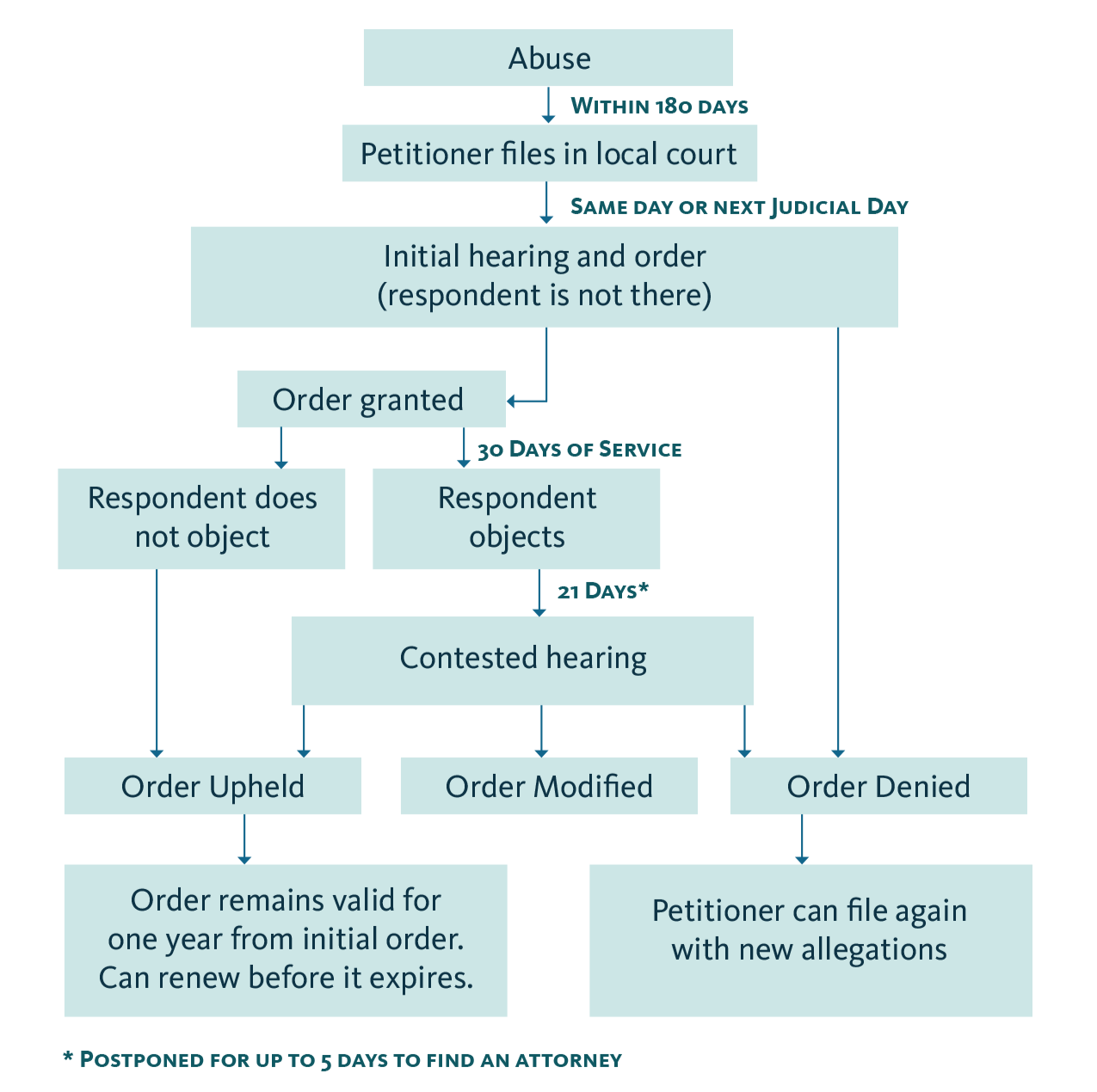 Flowchart of EPPDAPA timeline.