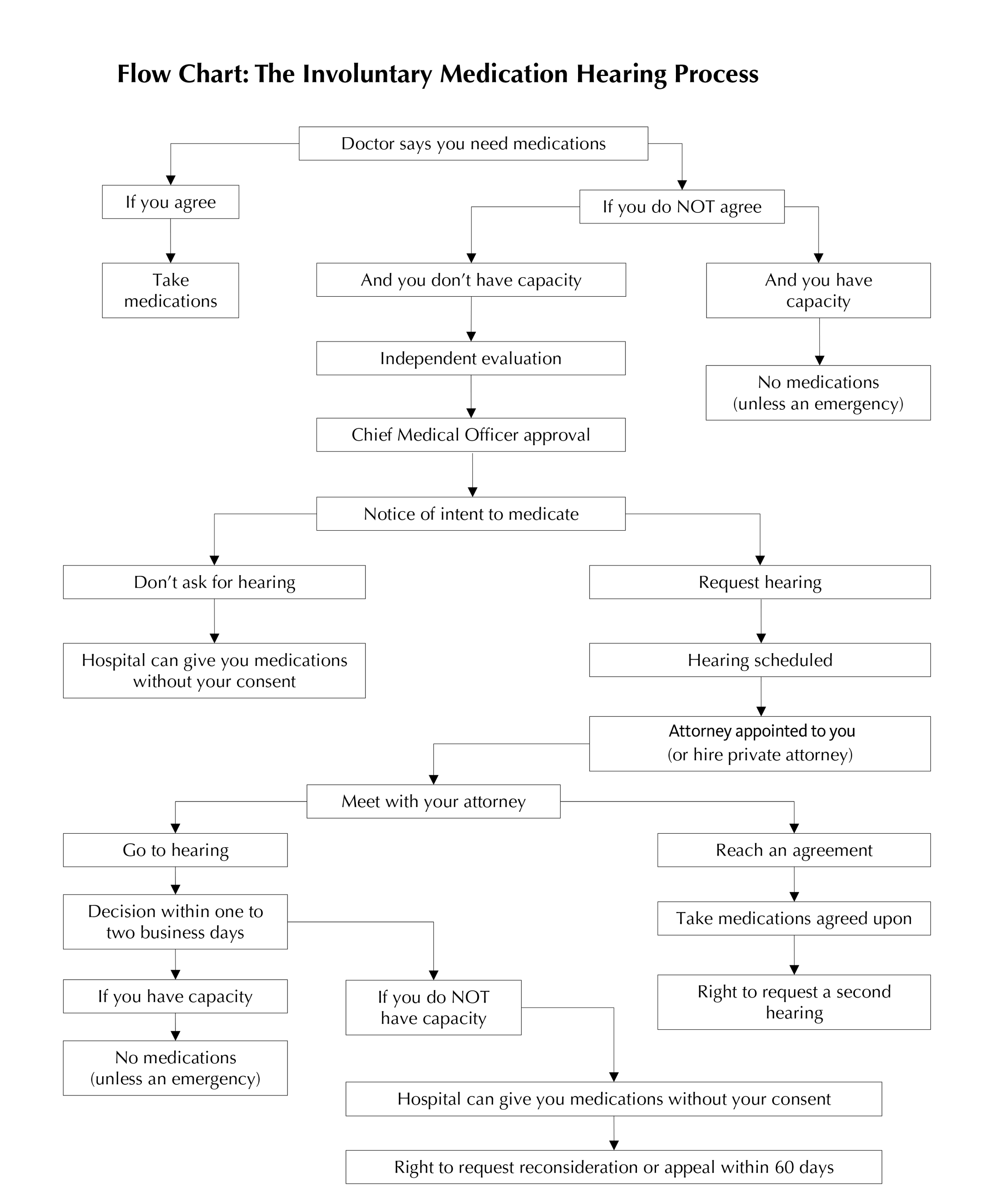 Flow chart of the involuntary medication hearing process