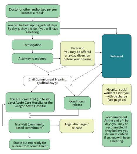 Mental Health Law in Oregon — DRO
