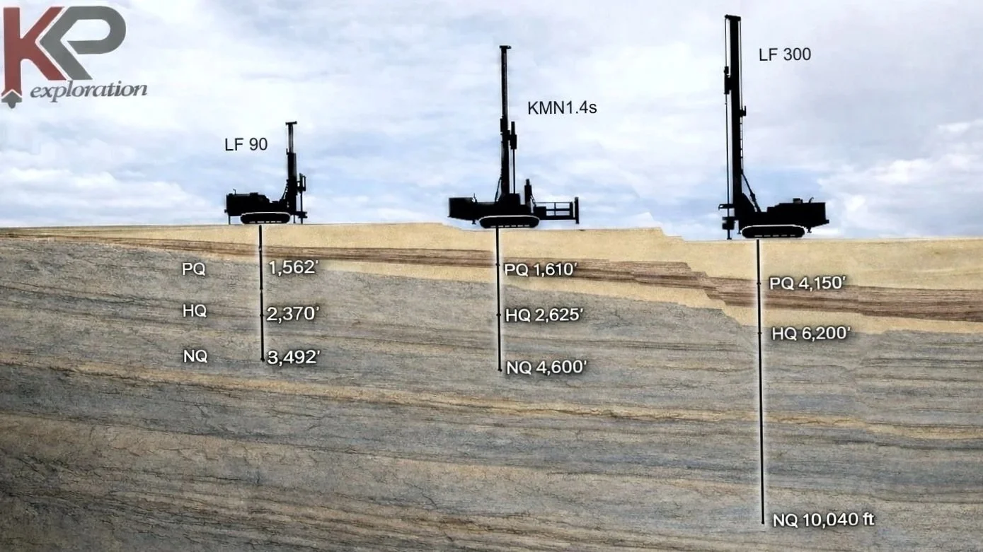 Diamond core drilling rig depth chart showing NQ, HQ, and PQ wireline coring capabilities for KP Exploration rigs, including maximum depths of 10,040 ft (NQ), 6,200 ft (HQ), and 4,150 ft (PQ).