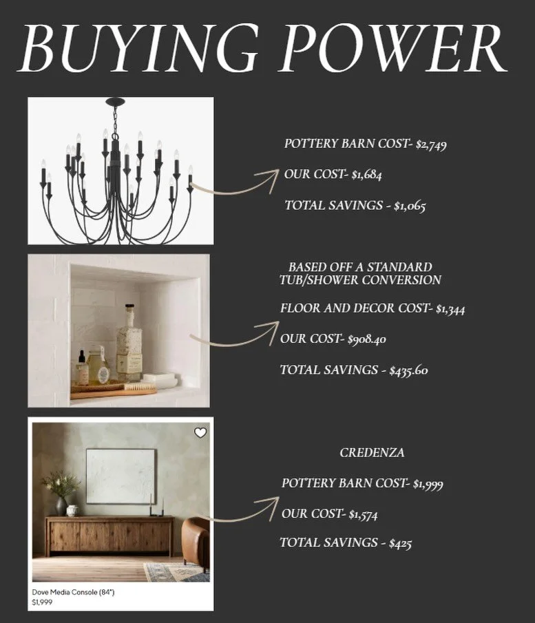 Psssssst 🤫 Buying power matters more than people realize.

On our last new construction project, our clients saved over $60,000 through our vendor relationships and trade pricing. Their total design investment was around $20,000&hellip; which means 