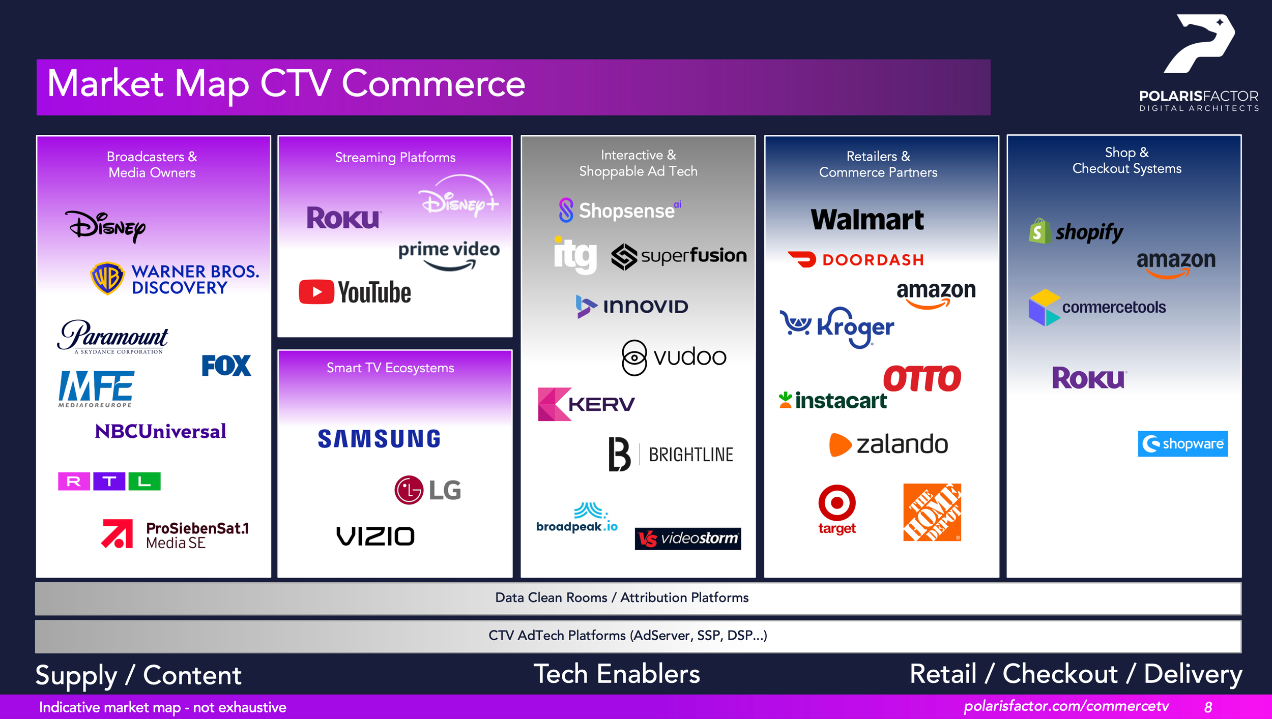 AdTech CTV Market Map for Commerce Media