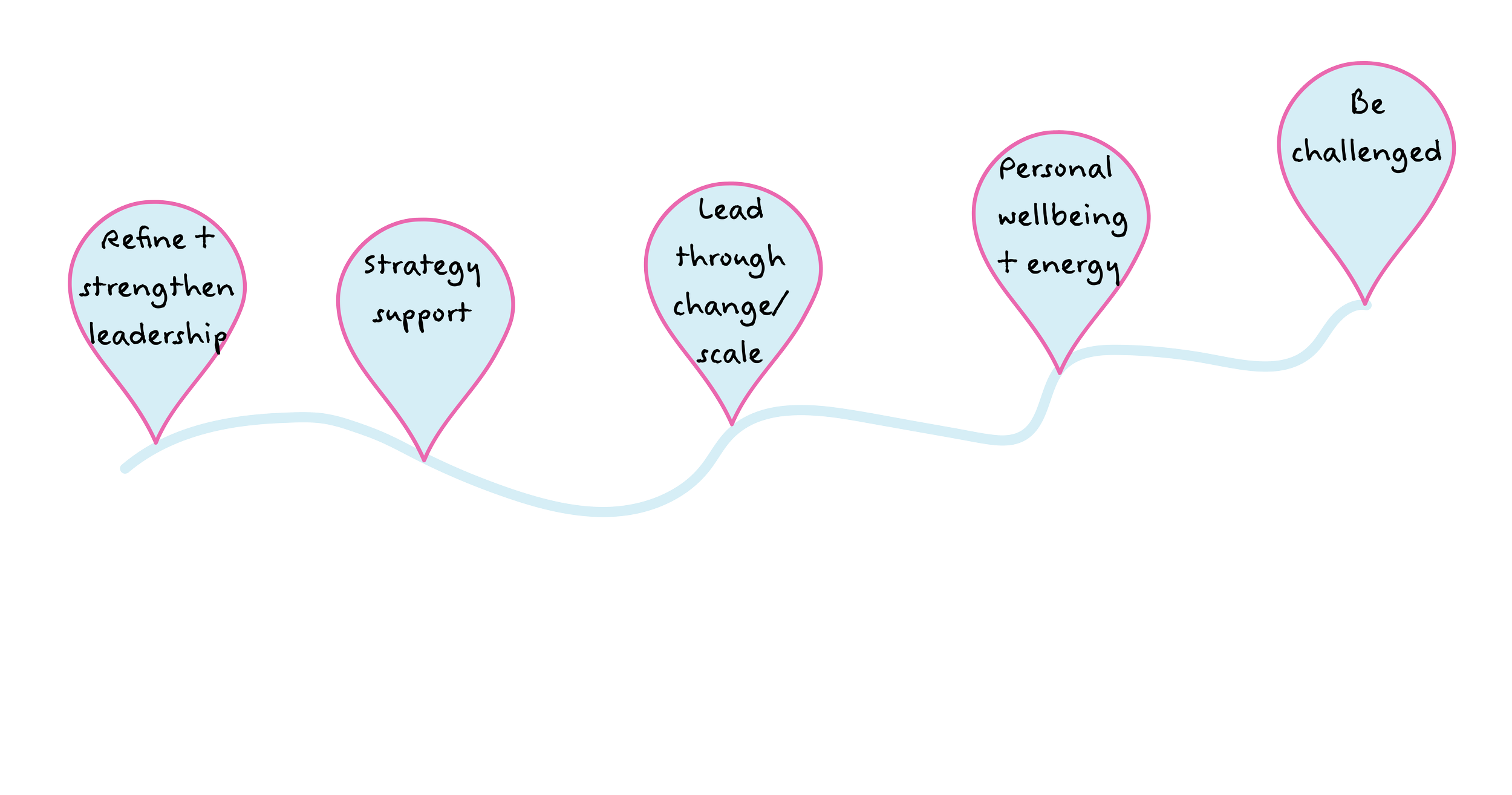 journey map: 1. Refine and strengthen leadership 2. strategy support 3. lead through change/scale 4. personal wellbeing and energy 5. Be challenged