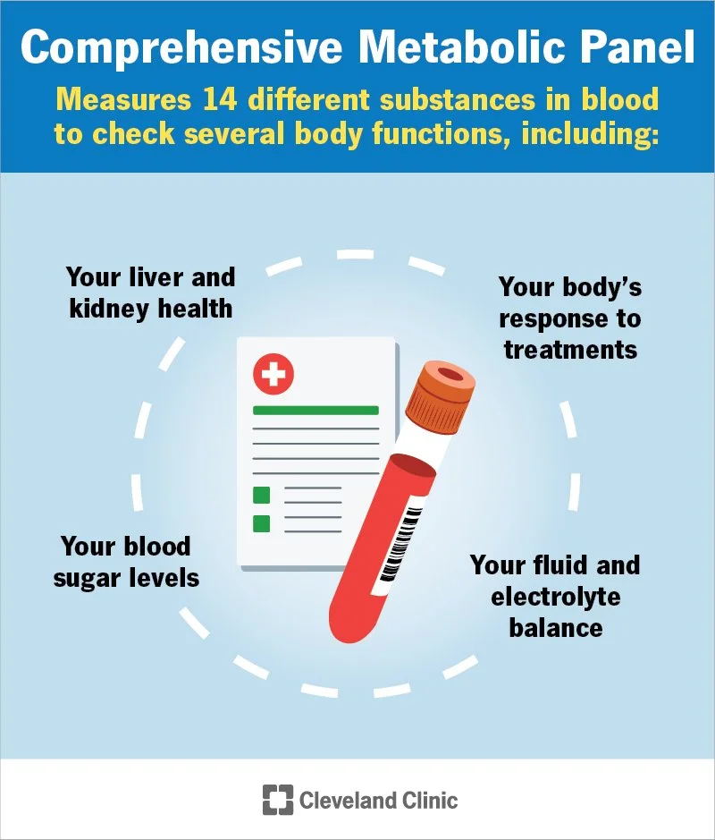 An infographic titled 'Comprehensive Metabolic Panel' explaining it measures 14 substances in blood to check body functions. It features a blood test tube, a medical form, and text highlighting four aspects: liver and kidney health, blood sugar levels, body’s response to treatments, and fluid and electrolyte balance. The bottom has the Cleveland Clinic logo.