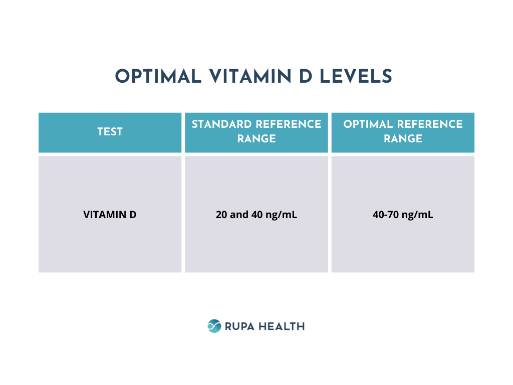 Chart titled 'Optimal Vitamin D Levels' from Rupa Health showing test results with standard reference range of 20-40 ng/mL and optimal range of 40-70 ng/mL for Vitamin D.