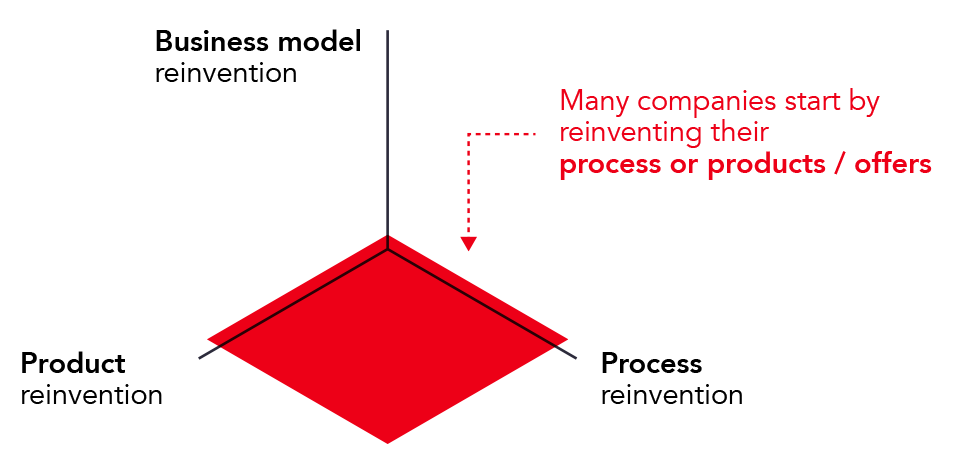 Reinvent the business model – the most important lever to tackle the ...