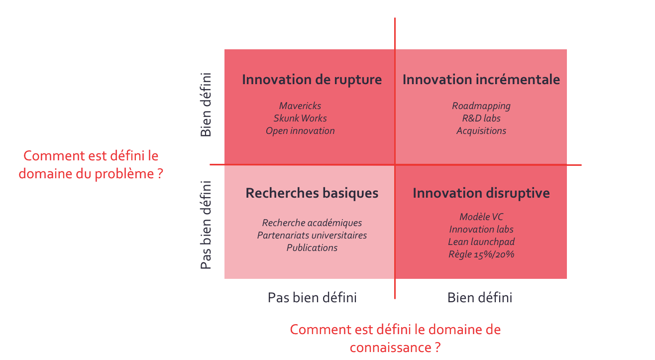 Les 4 modèles pour catégoriser l'innovation — Stim