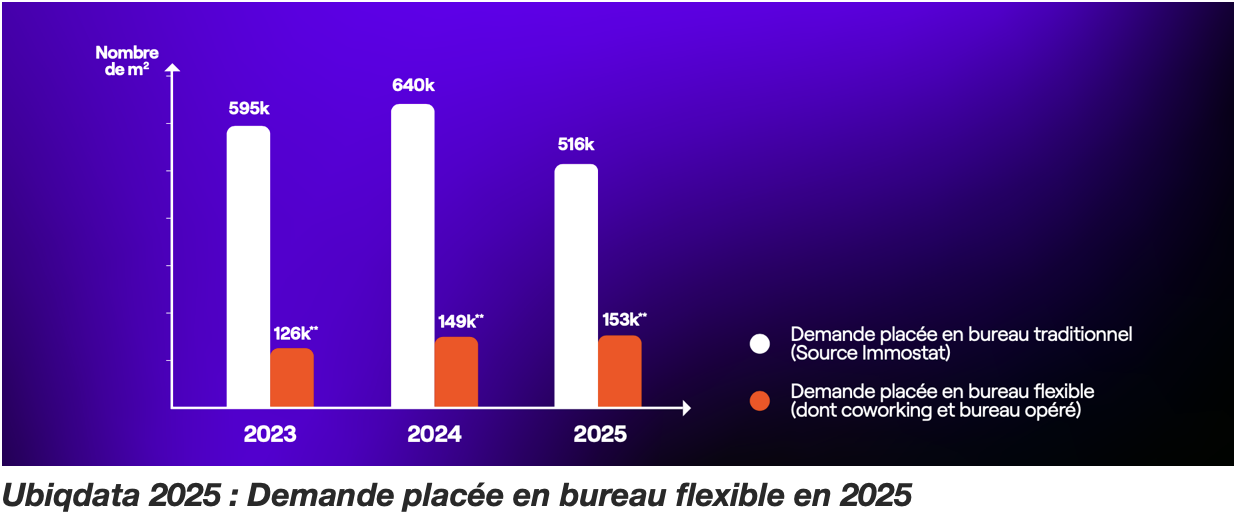 Ubiq data 2025 : demande placée en bureau flexible 2025