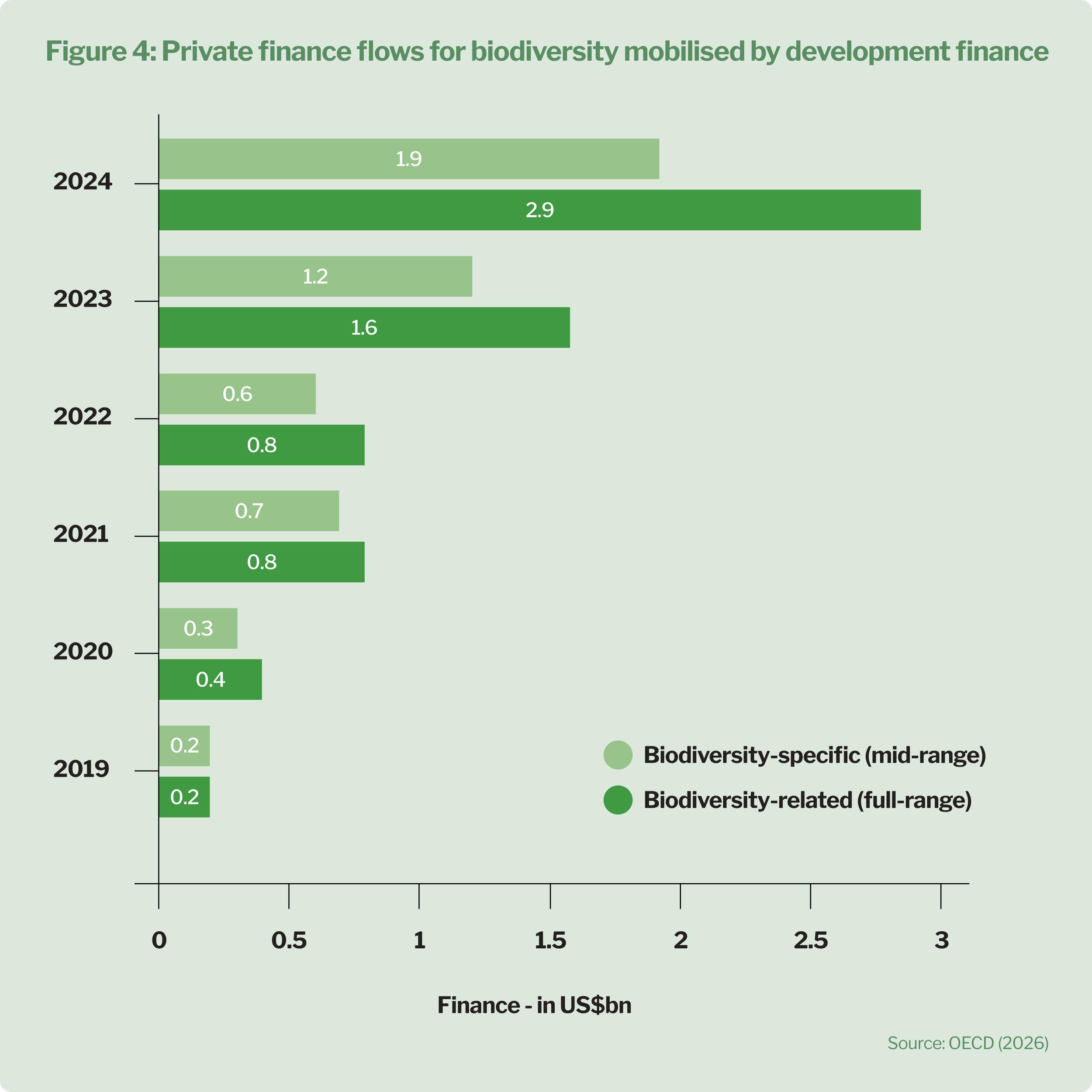 Amount of private finance for nature mobilised by public finance