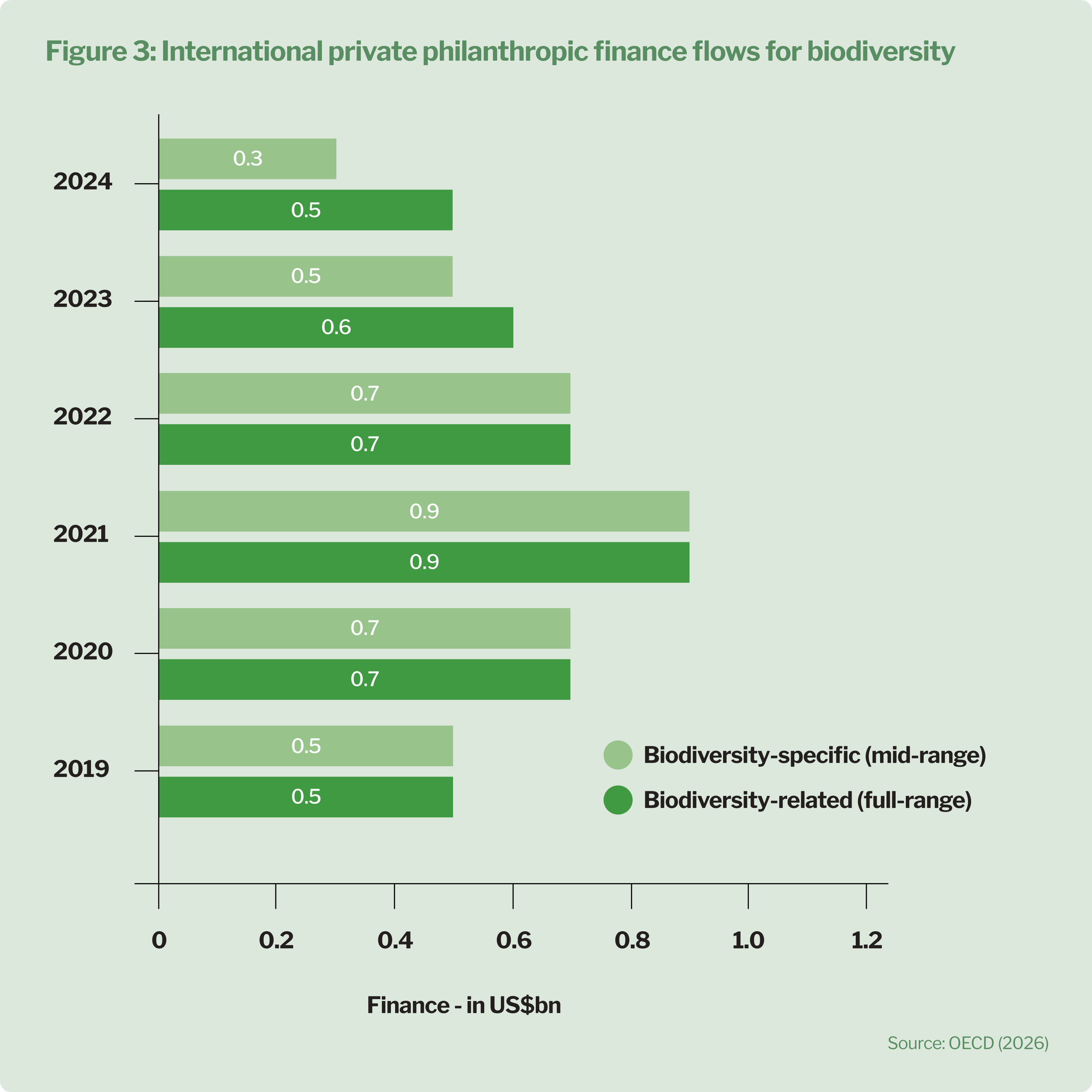 International Philanthropy finance for nature