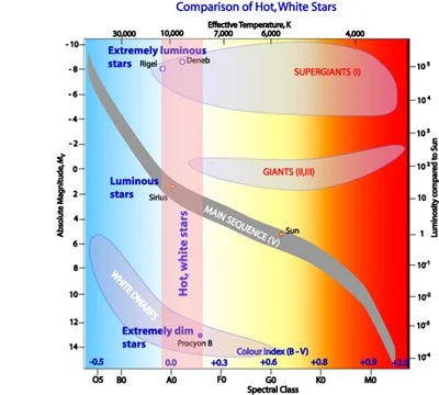 Hertzsprung-Russell Diagram simplified b.jpg